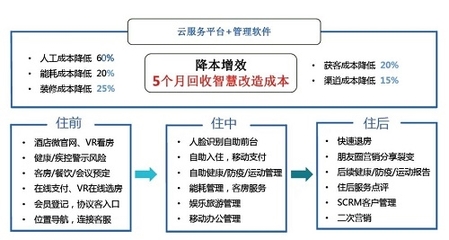 智慧酒店如何满足越来越挑剔的消费者 创新管理与服务升级